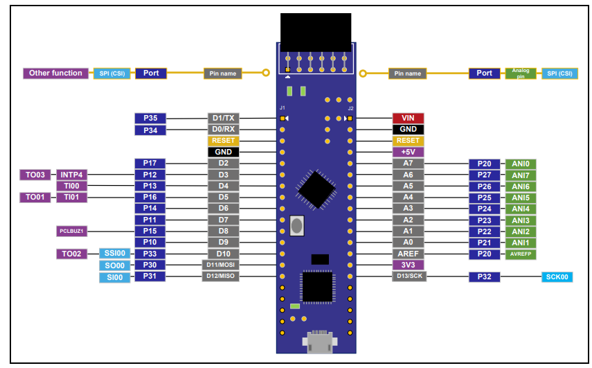 Chart - Renesas Electronics RL78/G1P Fast Prototyping Board